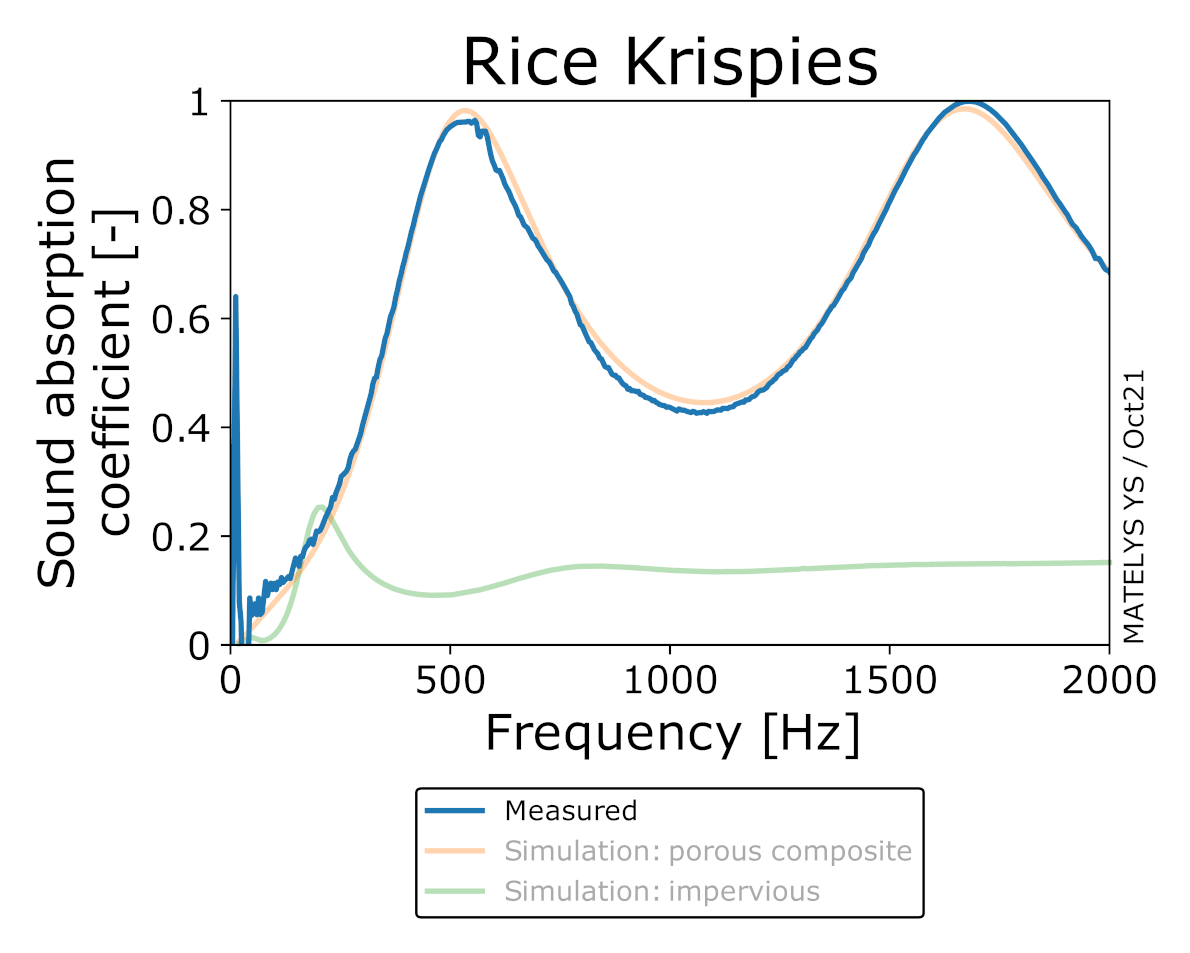 Sound absorption coefficient vs frequency of measured (blue) and simulated (orange) Rice Krispies.
