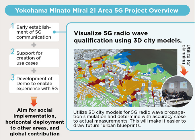 A flowchart graphic depicting the steps taken during the Yokohama Minato Mirai 21 Area 5G project. Step 1: Visualizing 5G radio wave qualification using 3D city models created with Altair Feko. Step 2: Establishing support for the creation of use cases. Step 3: Developing a demo to enable experiences with 5G. 