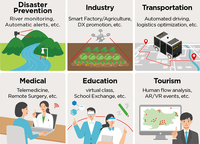 Infographic displaying six examples of 5G-enabled innovations: disaster prevention via monitoring and alerts, smart-technology within industries such as manufacturing and agriculture, transportation optimization, remote medical services, virtual education, and tourism analysis. 