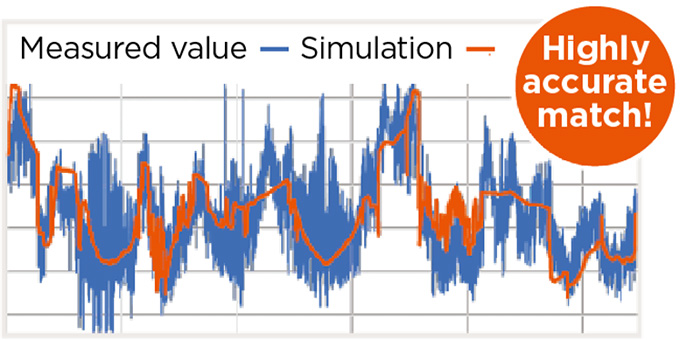 A graph displaying the comparison of measured versus simulated radio waves in the Yokohama Minato Mirai 21 area, which resulted in a highly accurate match. 