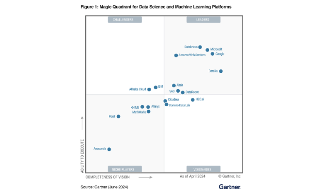 Gartner's 2024 Magic Quadrant results for Data Science and Machine Learning Platforms