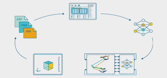 Training process of a neural net to accelerate the Reduced Order Model (ROM) representation in a system model.