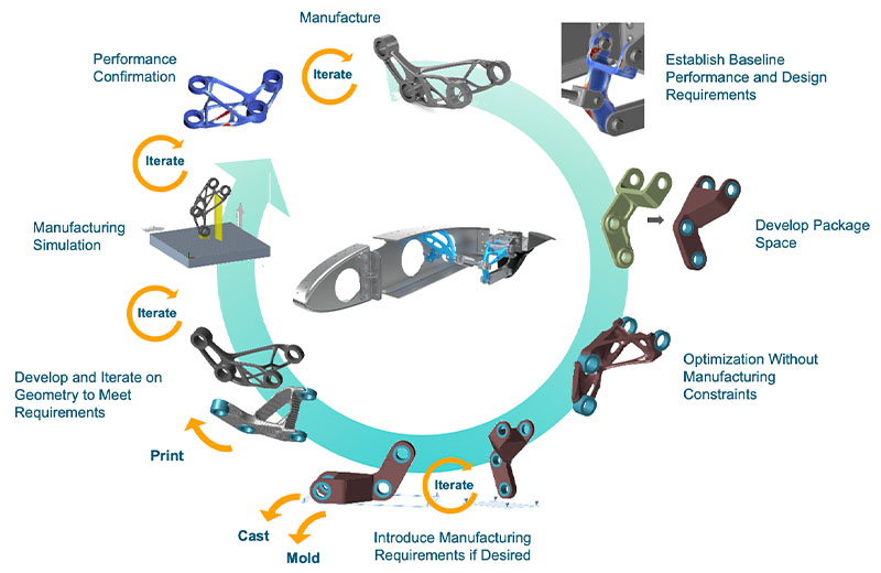 An example of a typical optimization workflow, involving the consideration of manufacturing methods to produce a final part.