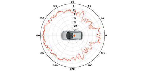 Analysis of vehicle with electromagnetic simulation software