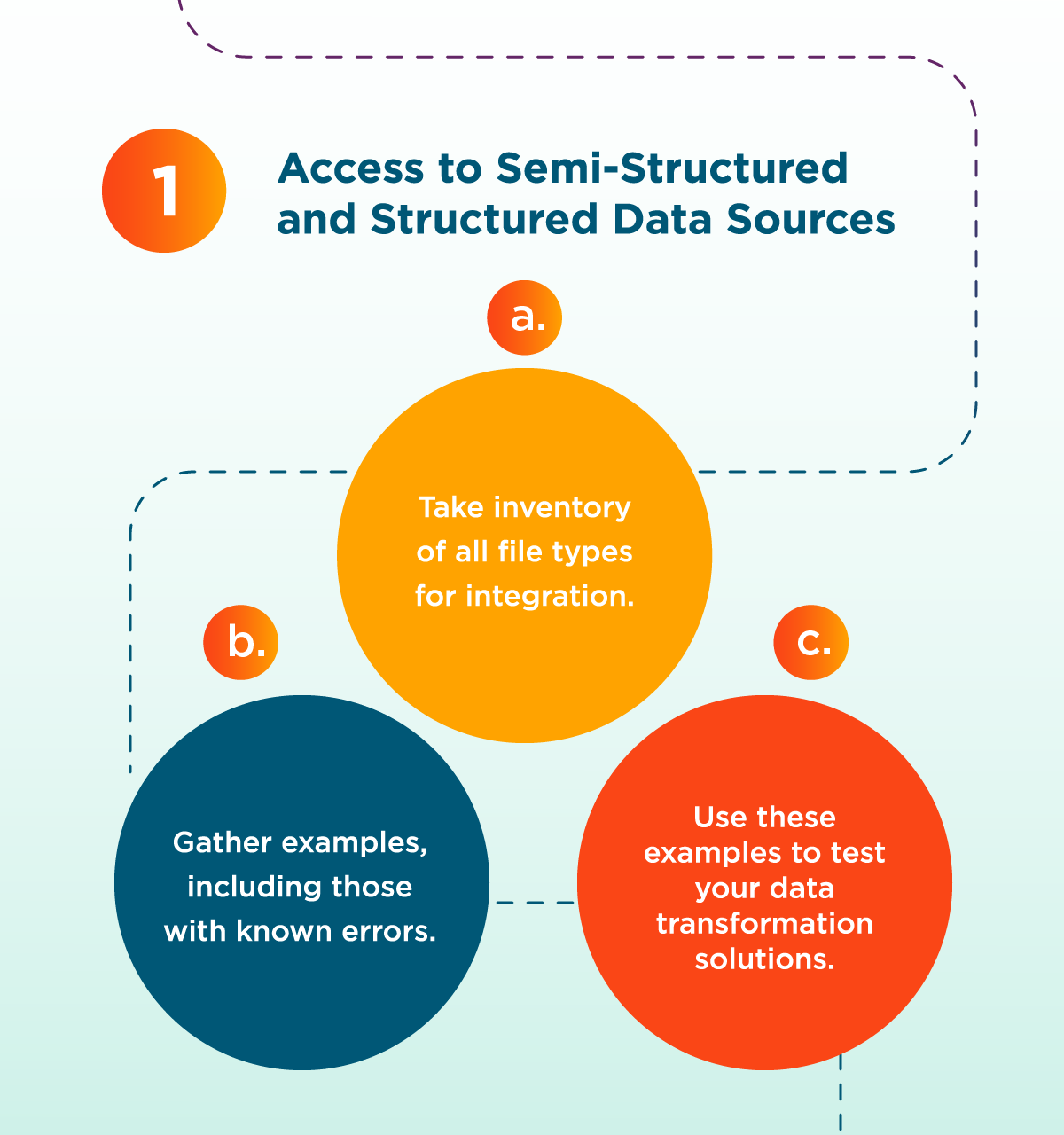 Access to semi-structured and structured data sources.