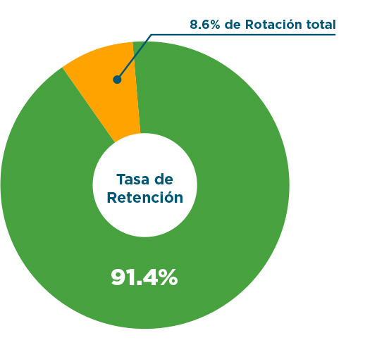 Altair_Sustainability_DEI_Retention-Rate_2024_ES