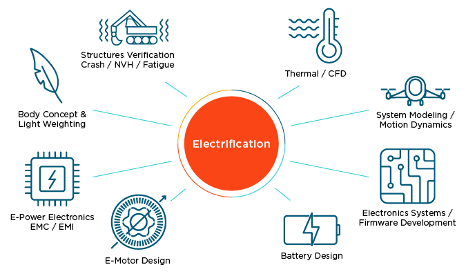 2D graphic illustrating Altair's connected end-to-end solutions for a holistic electrification process.
