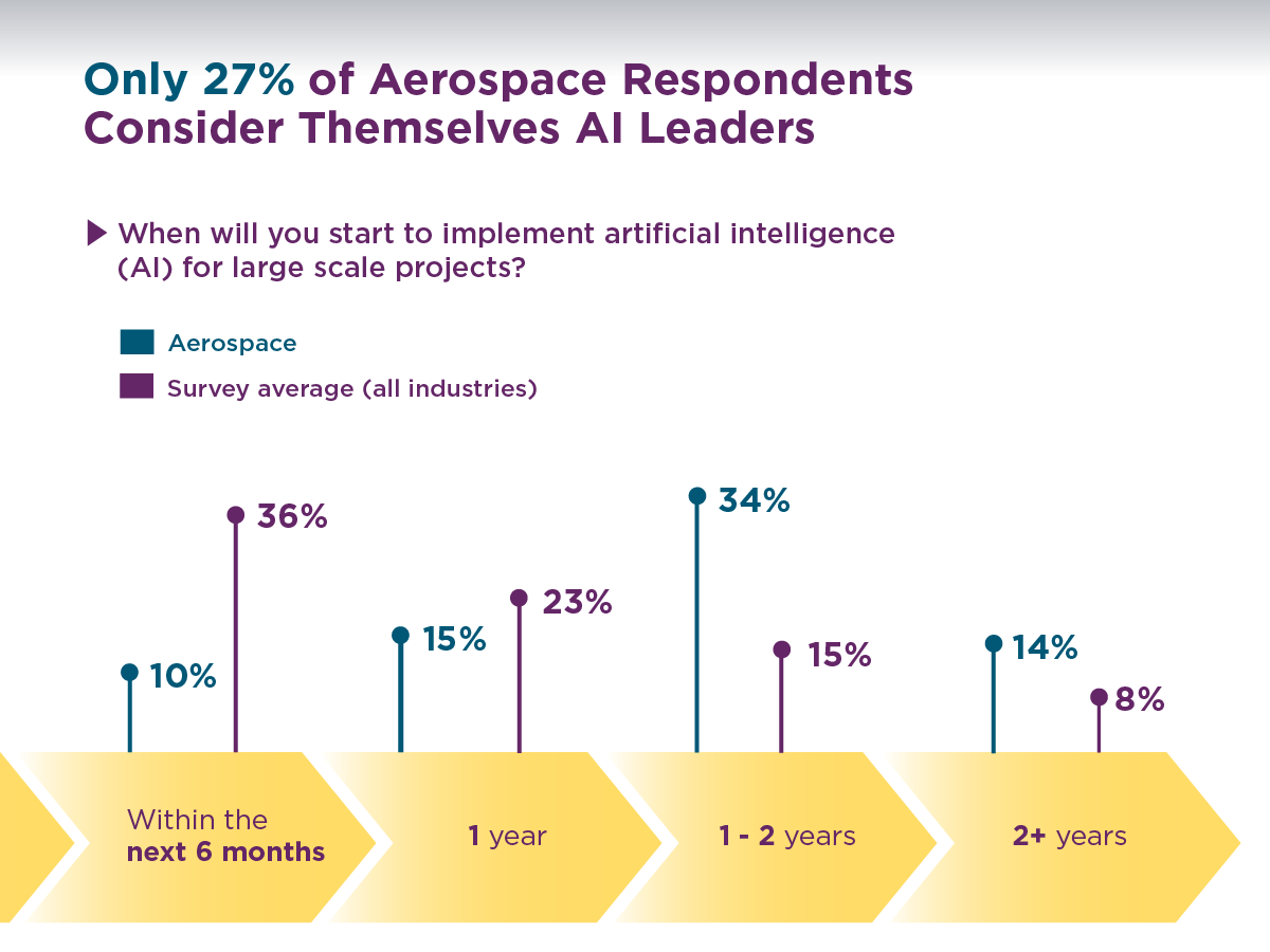 27% of aerospace respondents consider themselves AI leaders.