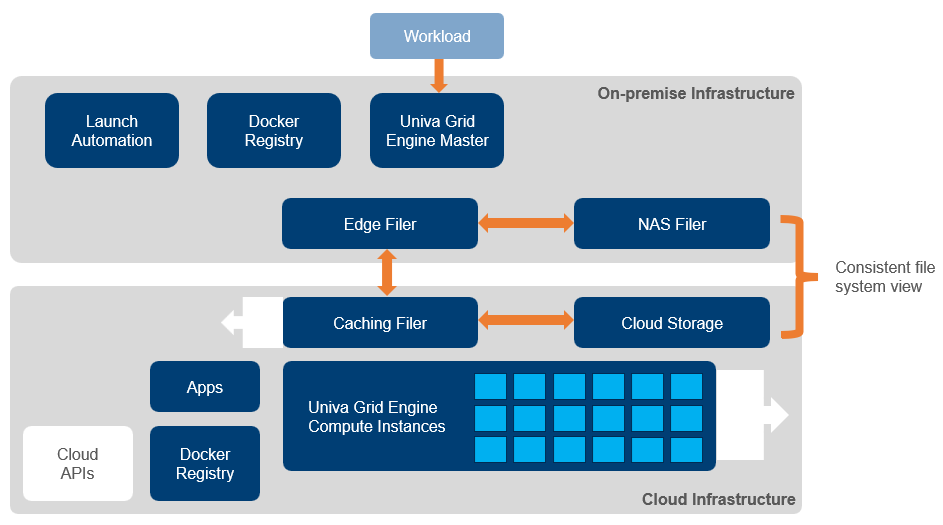 Data Management in the HPC Cloud