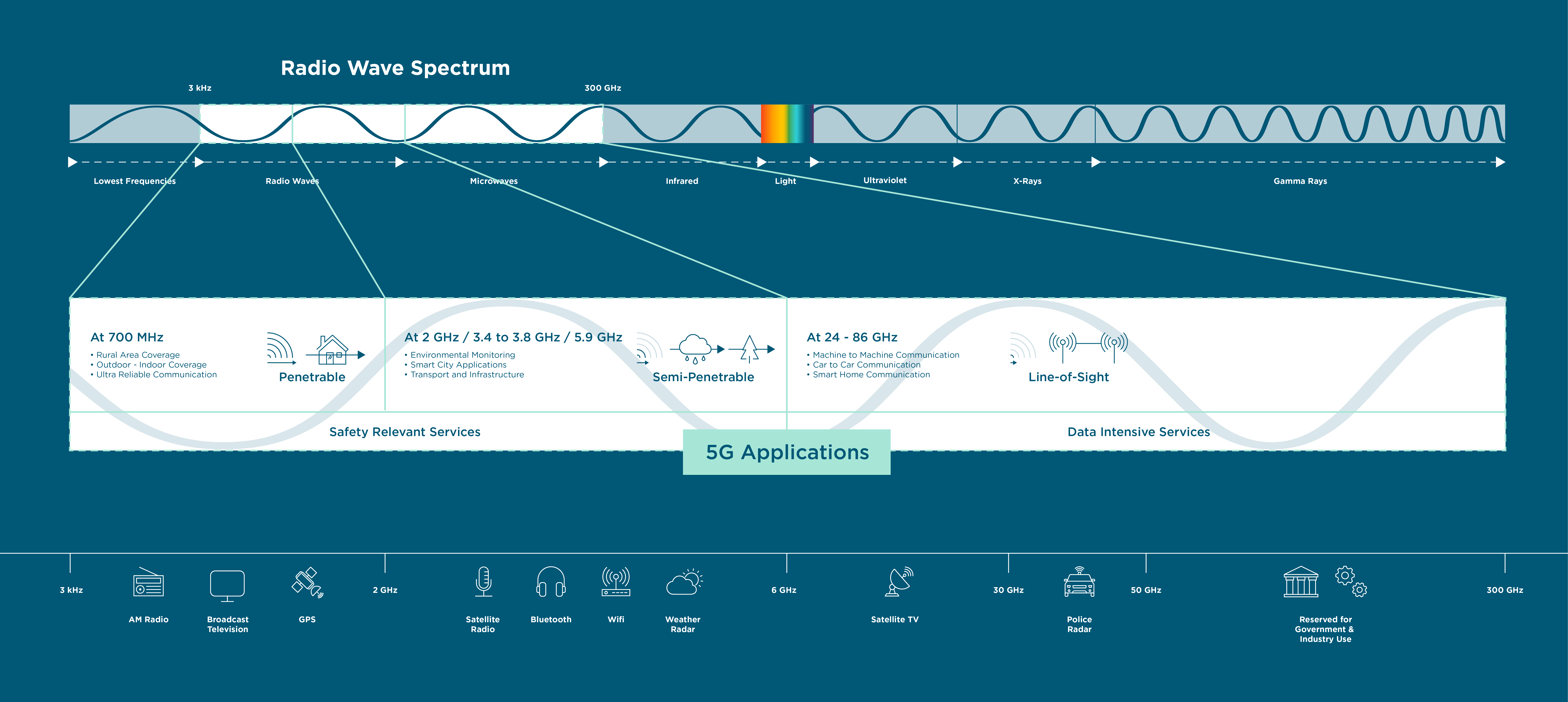 5G info graphic, 5G applications allocated along the Radio Wave Spectrum