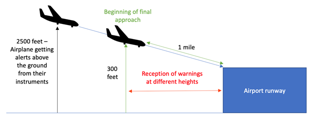 Crucial landing approach distances