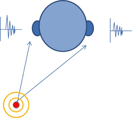Fig. 1. Time and intensity differences of sound reaching our left and right ears provide spatial cues for sound localization in nature (3D perception)