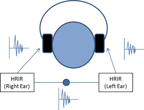 Fig. 2. 3D sound effects over headphones can be recreated from monaural recordings by applying HRIR or HRTF filters