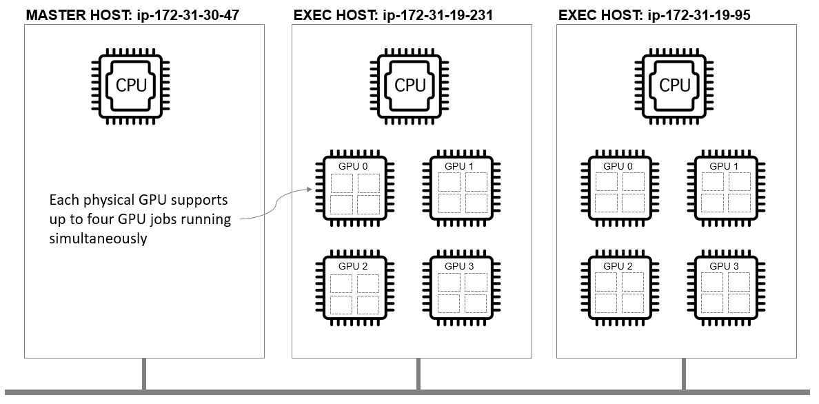 Example of each physical GPU supporting up to four GPU jobs at once.