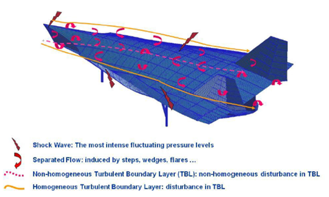 Typical locations of high acoustic loads on hypersonic aircraft