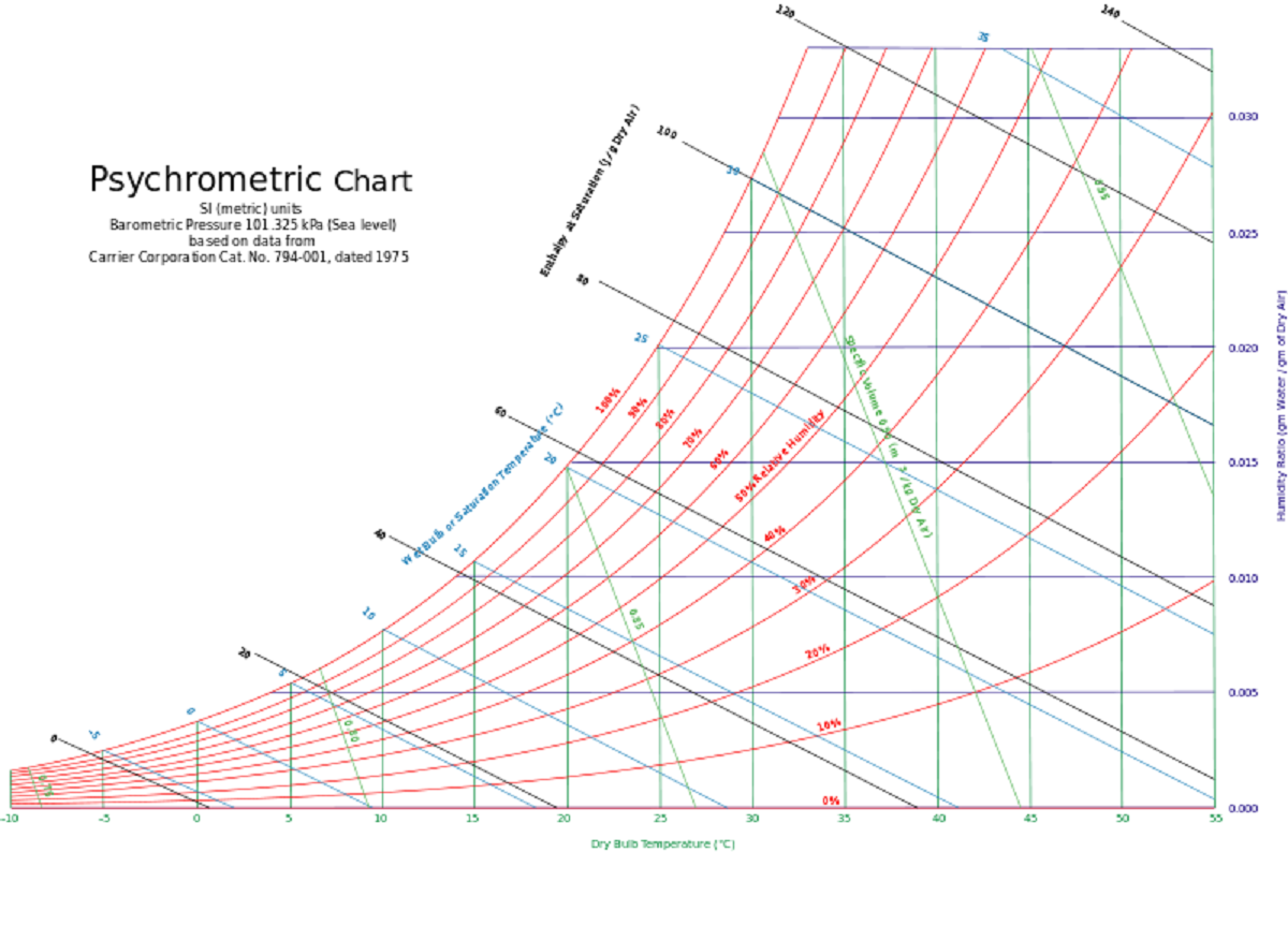 A psychrometric chart used to understand the properties of air
