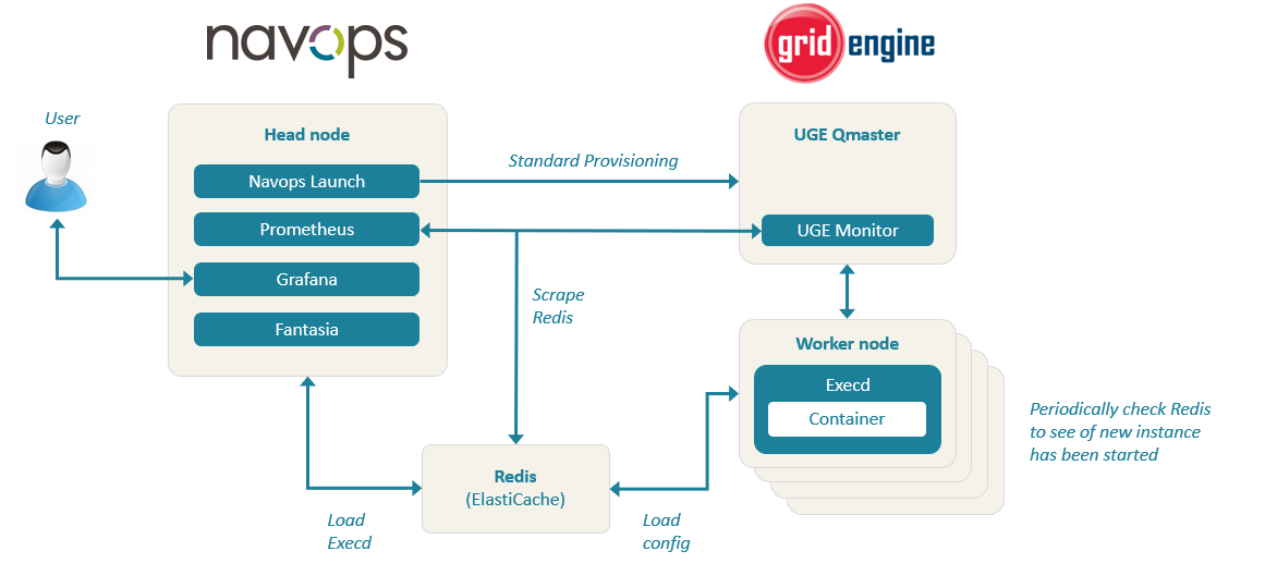 Univa’s Architecture for Extreme Scale