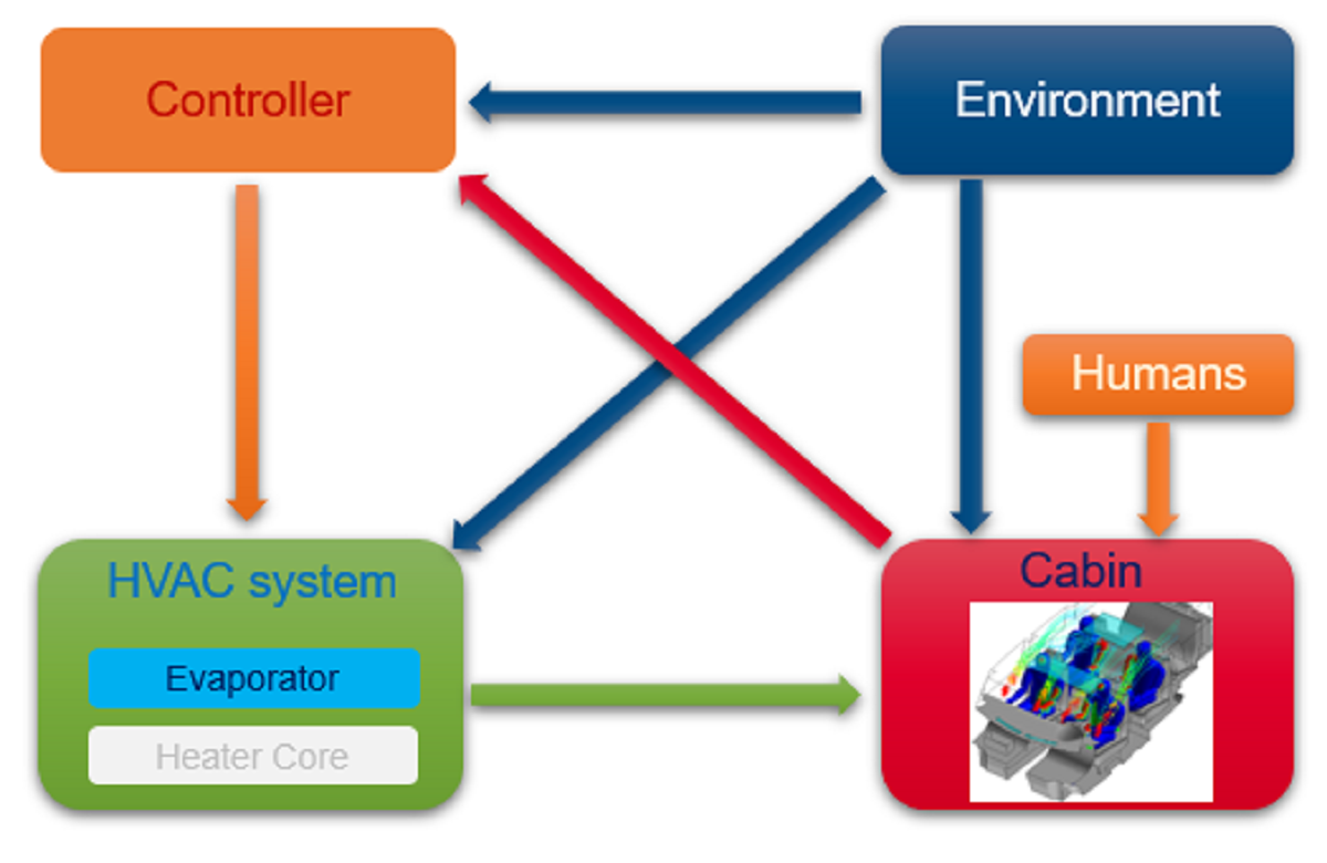 A simplified view of a system-of-systems solution