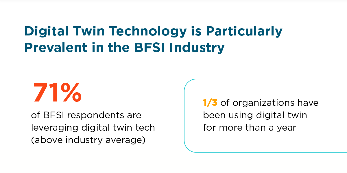 Digital twin technology is prevalent in the BFSI industry.