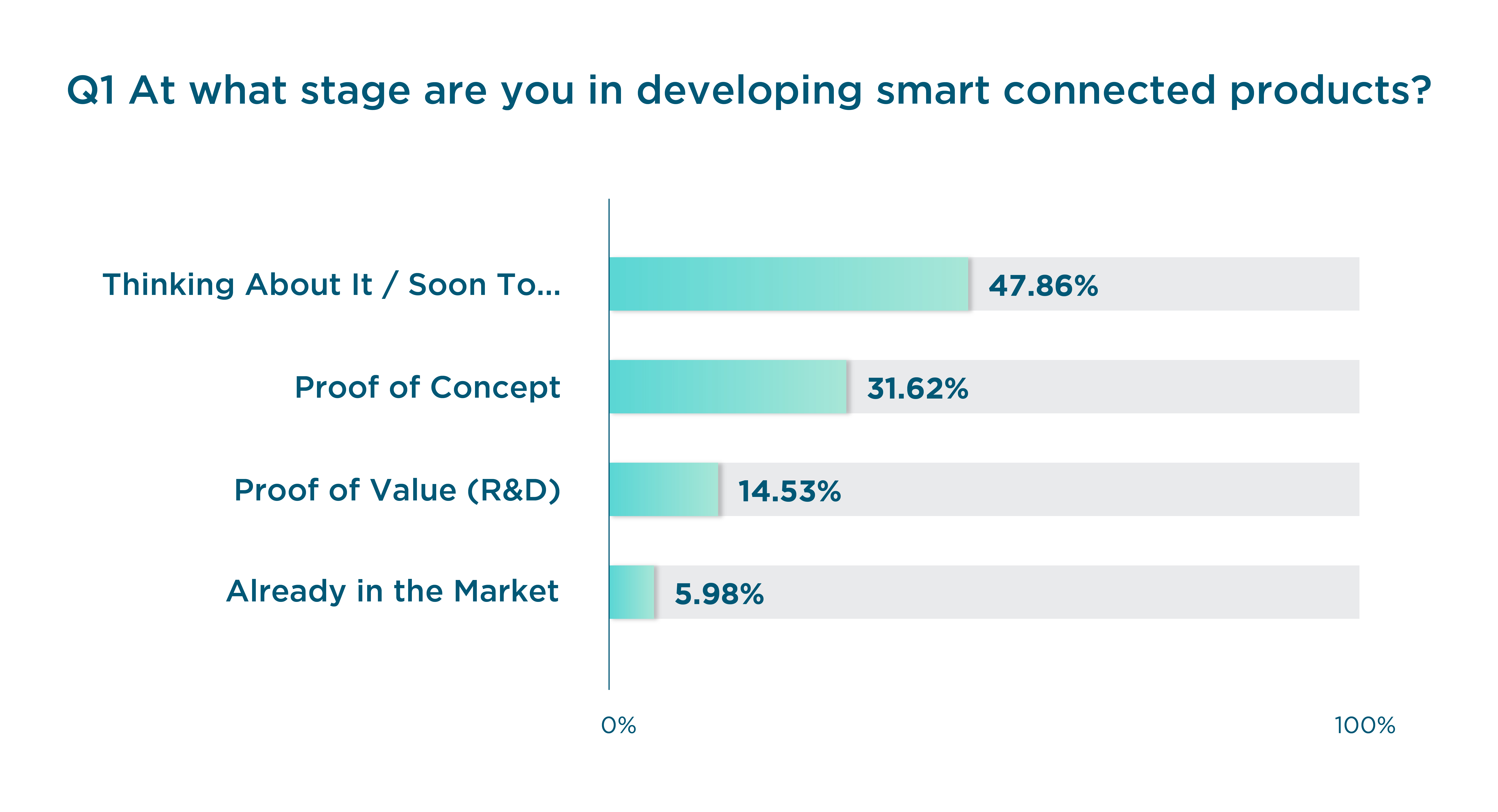 Stage in developing smart connected products