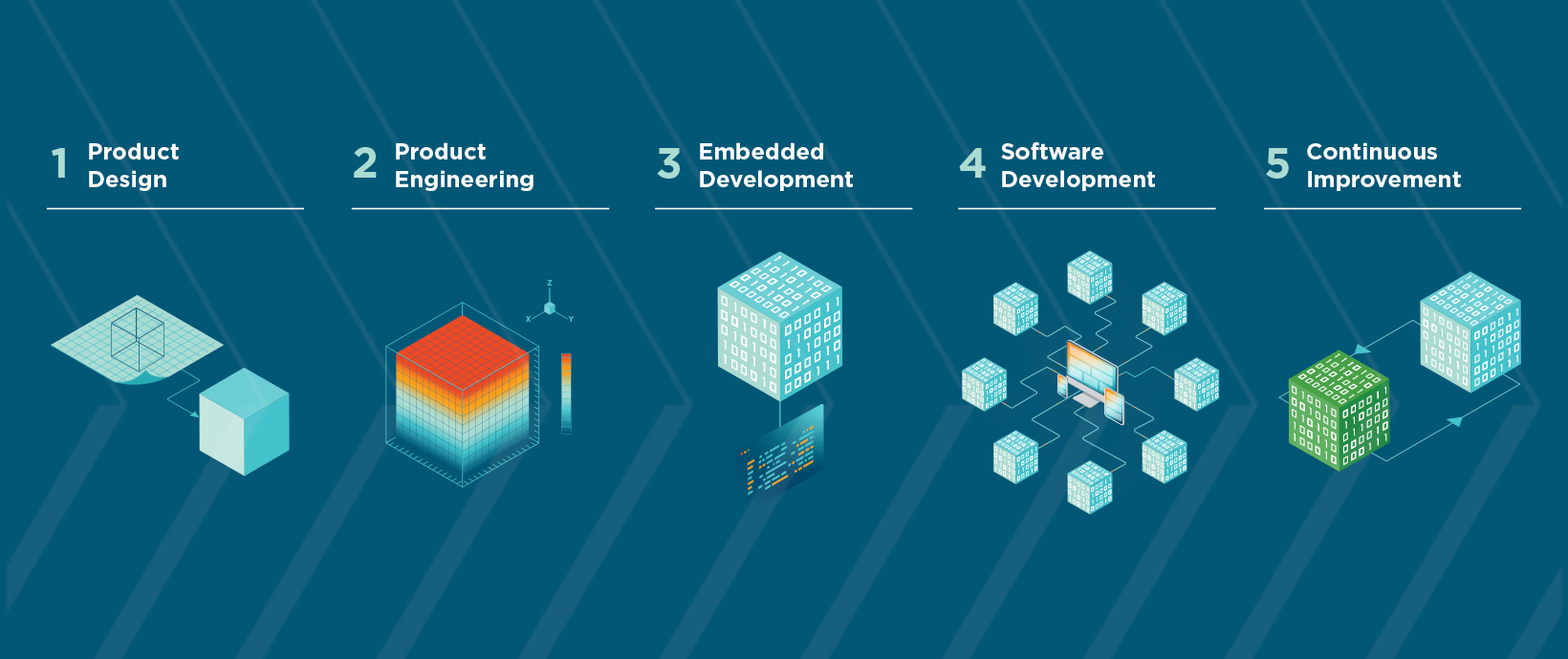 Smart product development cycle