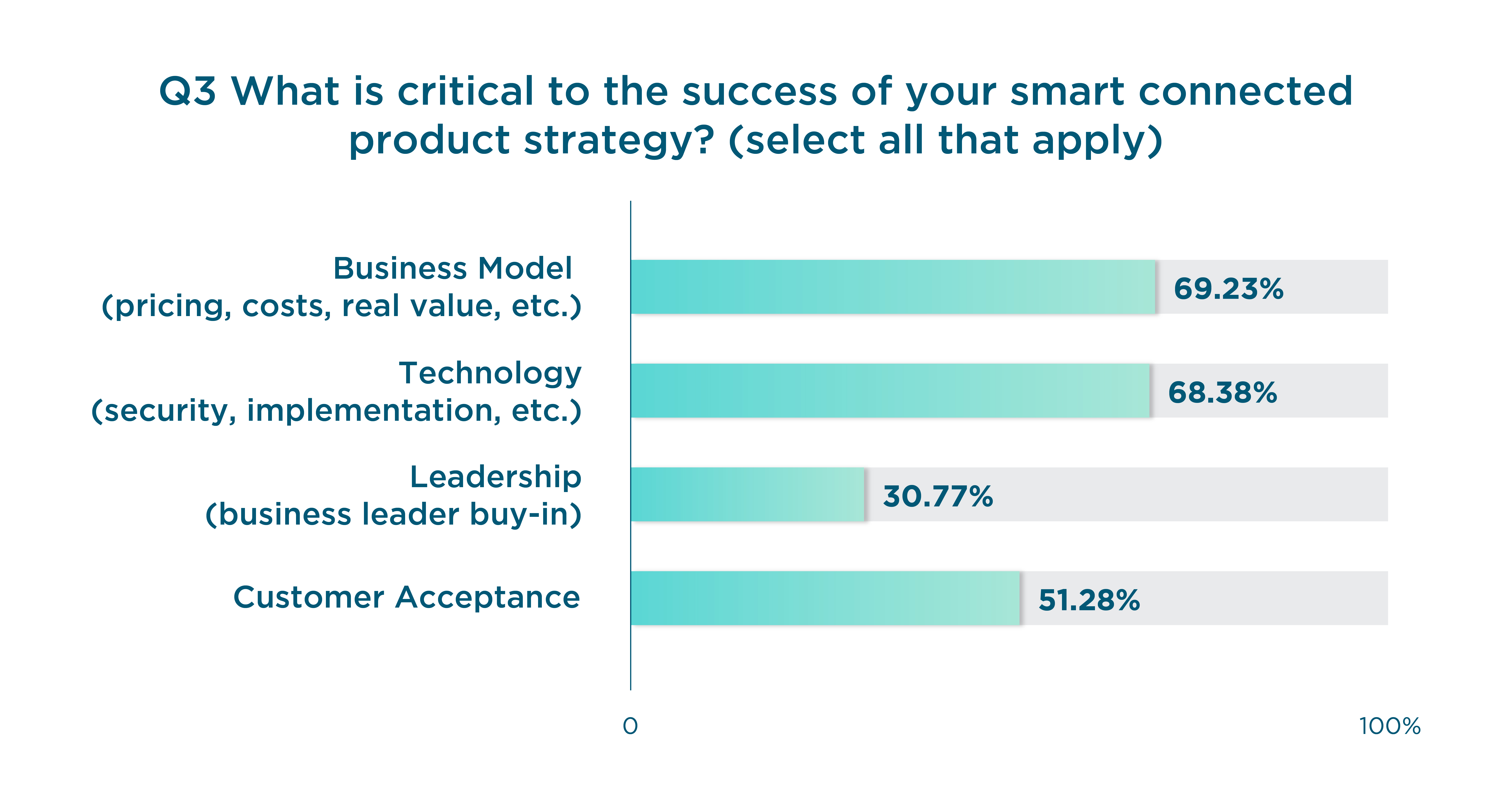 Factors respondents deemed critical to their smart connected product strategy