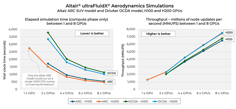 Altair ultraFluidX Aerodynamics simulations. Altair ARC SUV model and DrivAer OCDA model, H100 and H200GPUs.