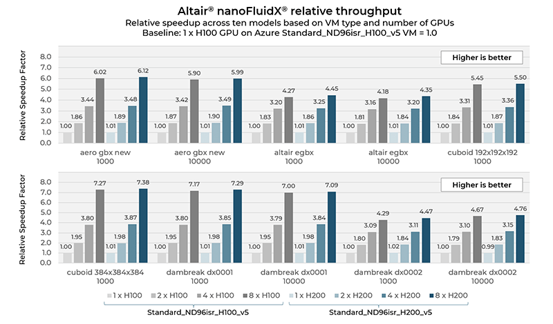 Altair nanoFluidX relative throughput. Relative speedup across ten models based on VM type and number of GPUs