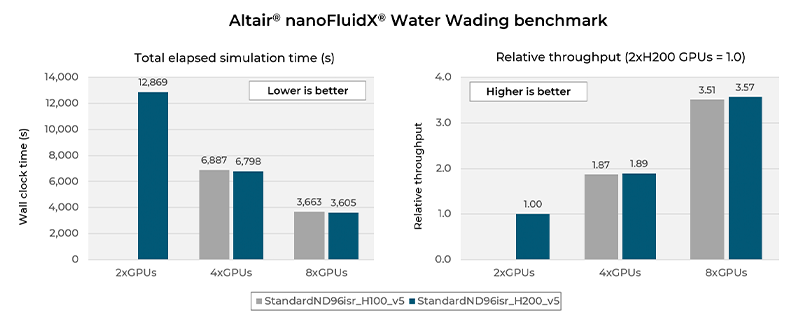 Altair nanoFluidX Water Wading benchmark