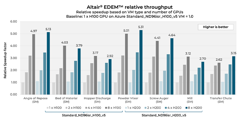 Altair EDEM relative throughput. Relative speedup based on VM type and number of GPUs