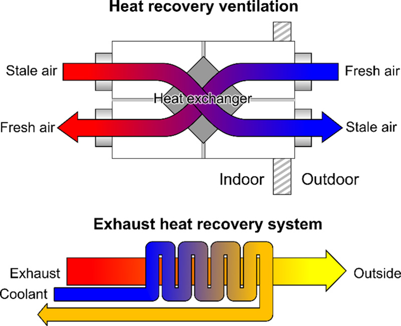 A diagram displaying a practical application of a heat exchanger.