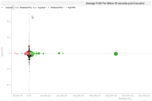 Exploring Short Term Profit Per Million And Trader PnL