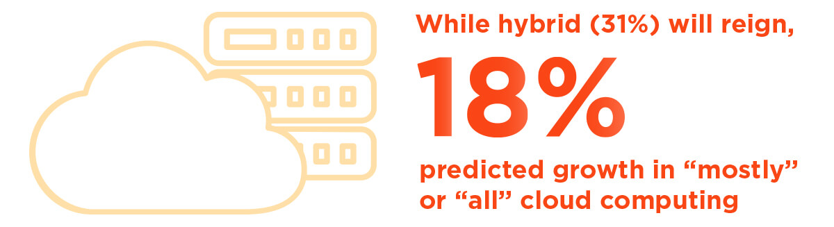 While hybrid will reign, 18% of participants predicted growth in 