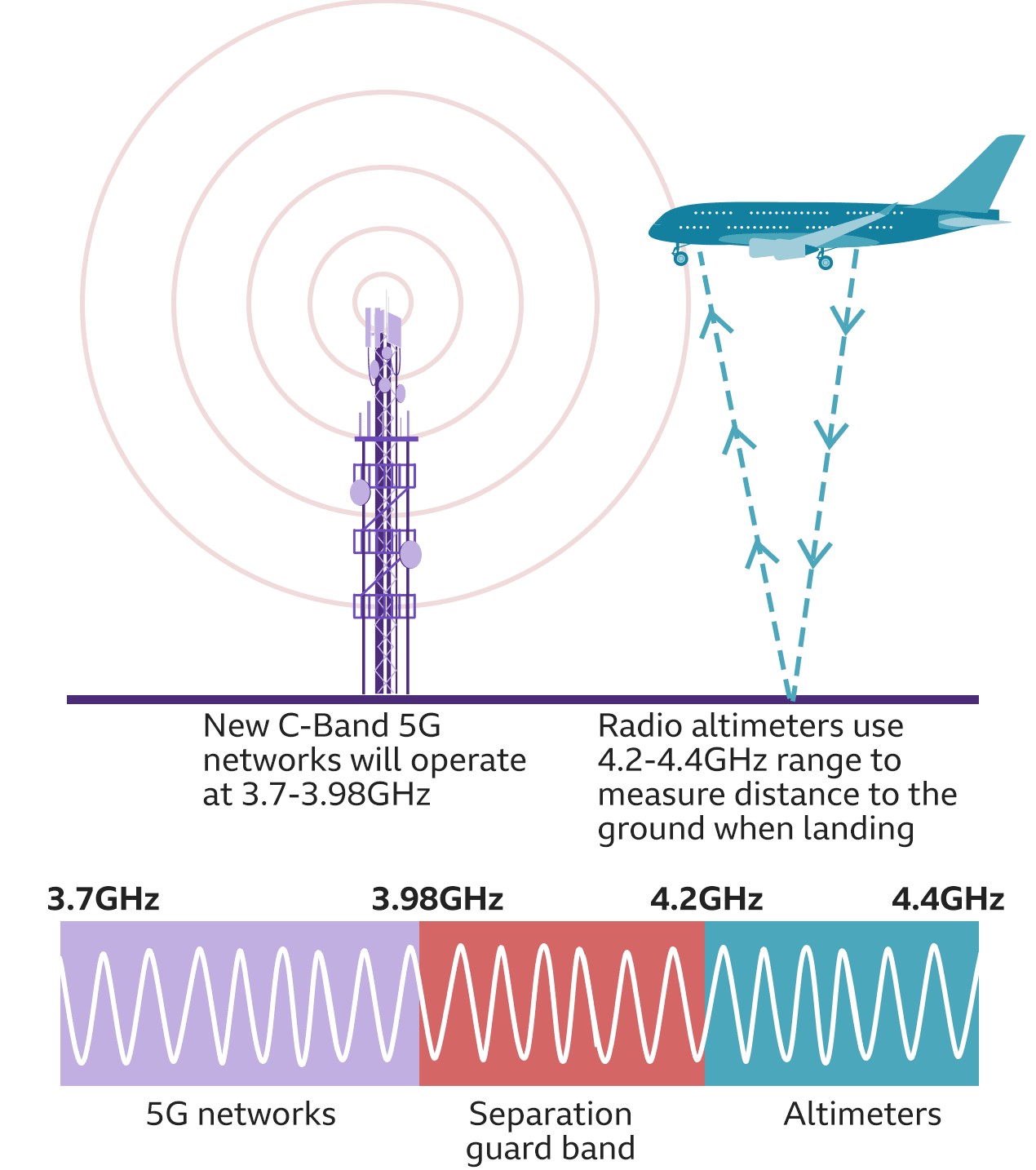 New C-band 5G spectrum range compared to band used by aircraft radio altimeters