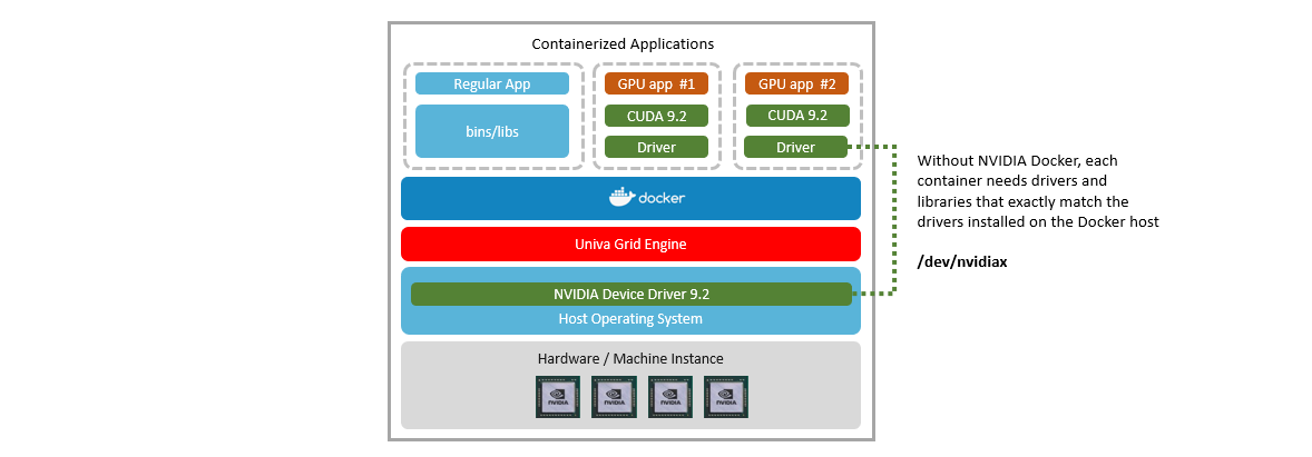 Example of CUDA libraries