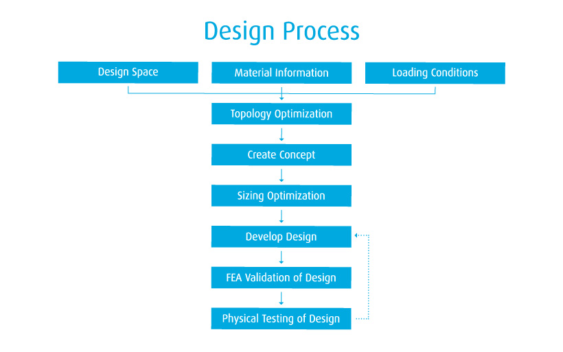 Tool Up for Design Success