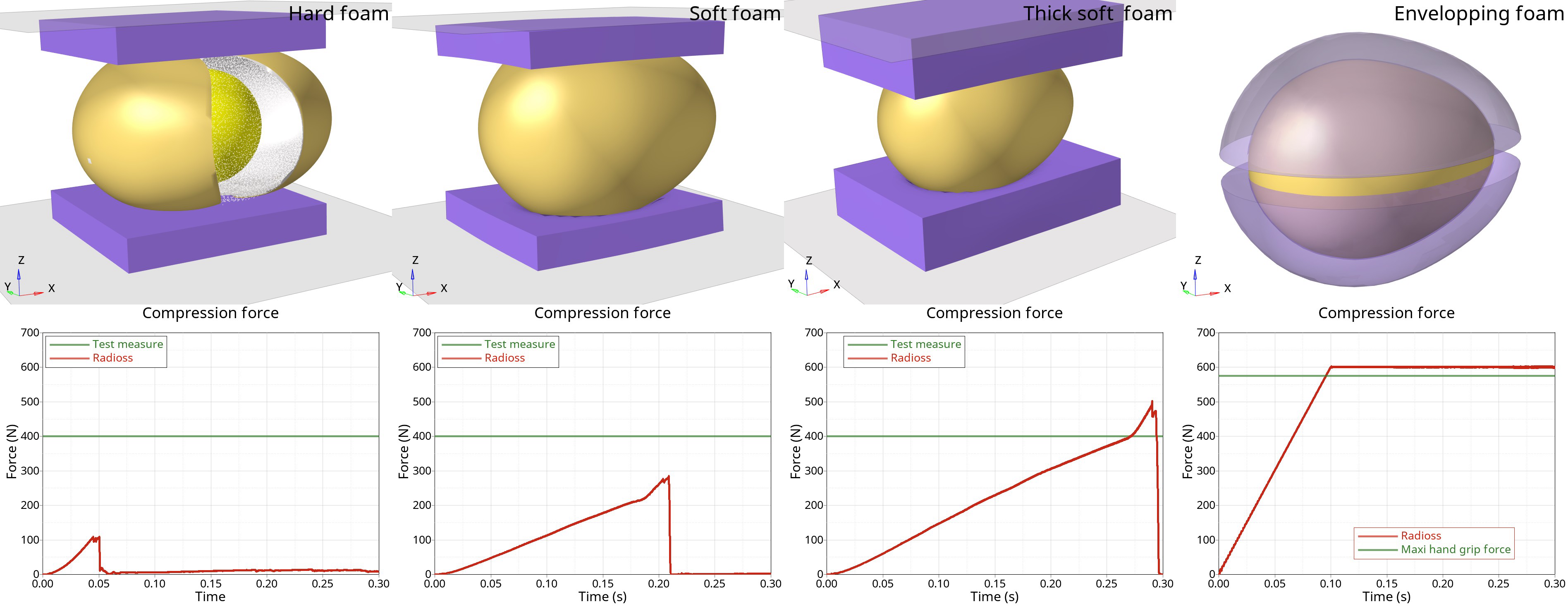 A comparison between different materials used to compress the egg laterally.