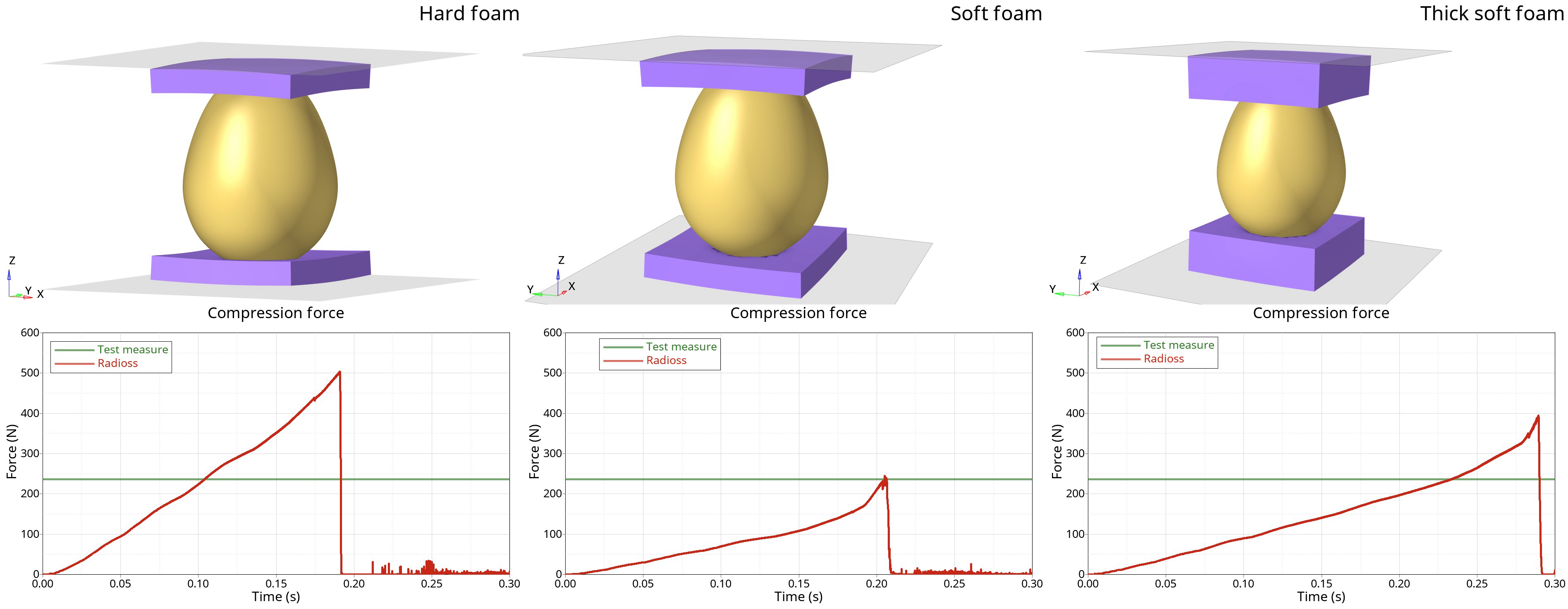 A comparison between different materials used to compress the egg longitudinally.