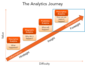 Optimization: Moving from Insight to Actionable Foresight