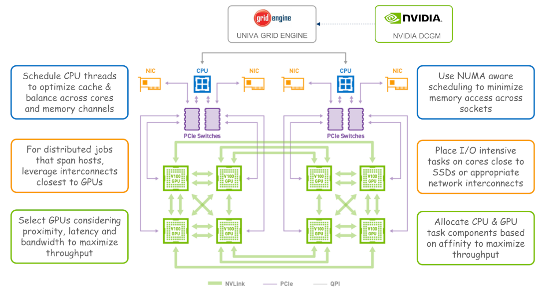 Univa Grid Engine improves the efficiency of NVIDIA DGX Systems