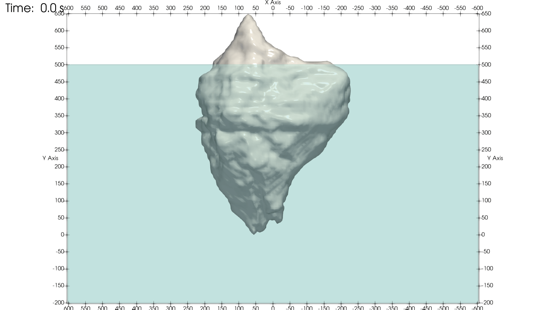 Figure 1: Initial position of the iceberg. Axes show X and Y coordinates in units of meters. Note that the gravity is acting in the negative Y direction in this geometry.