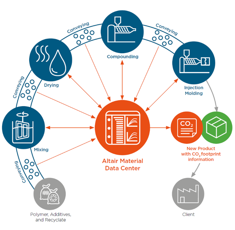 Holistic Carbon Footprint Assessment And Reduction