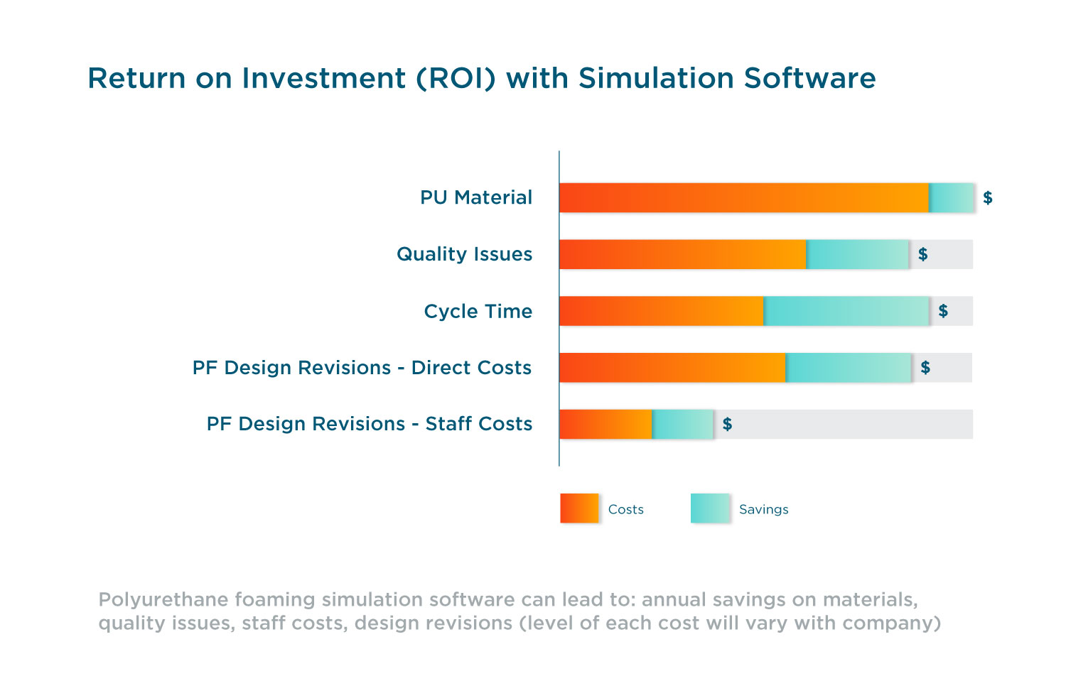 Return on investment with simulation software