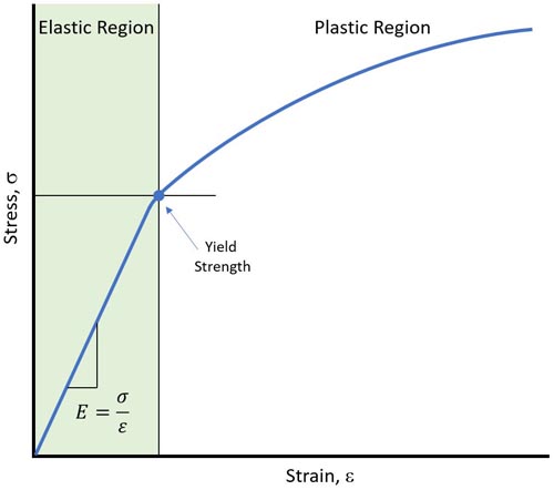 New material non-linear analysis now available in Altair SimSolid