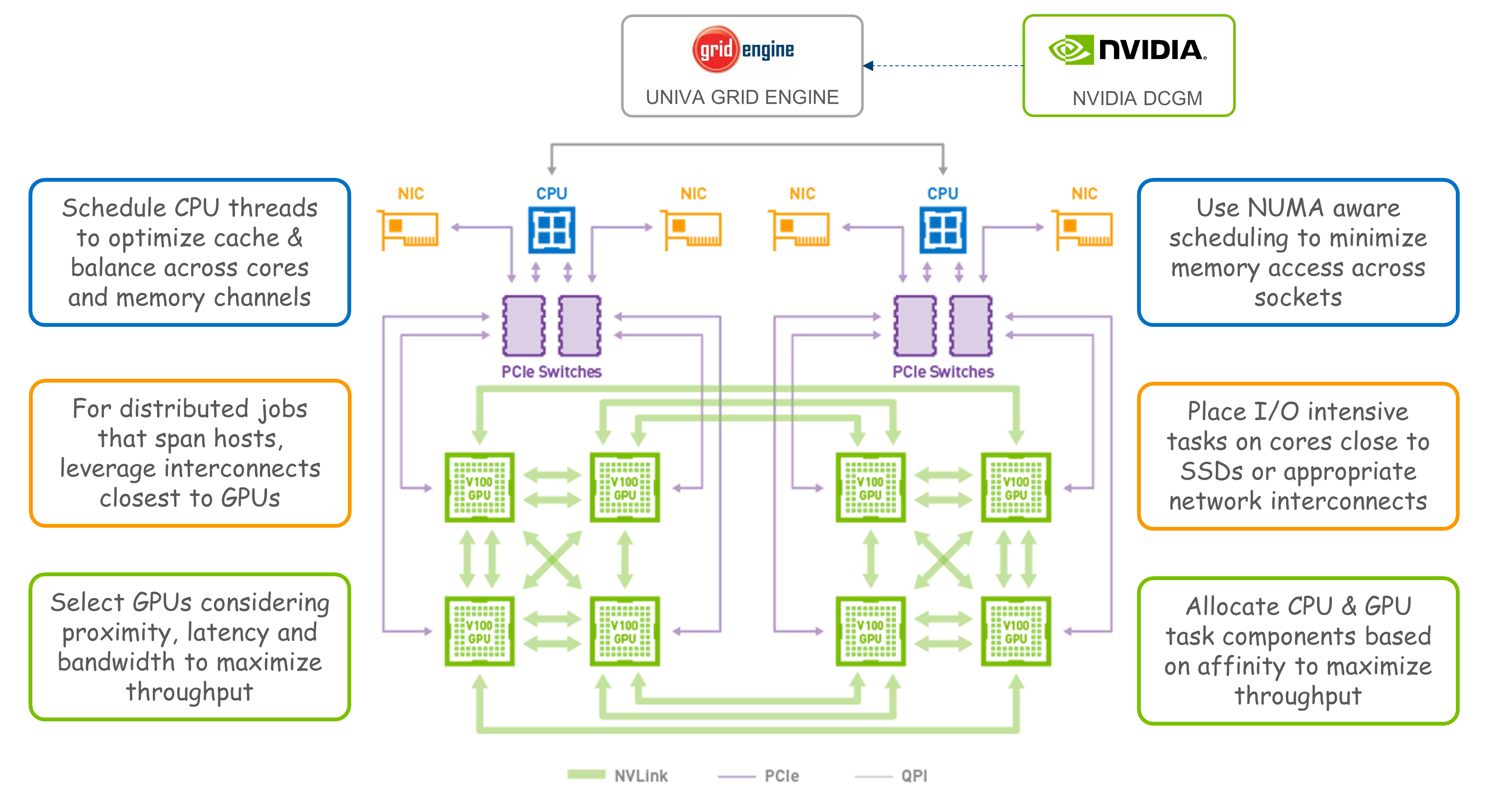 Optimizing NVIDIA DGX Systems