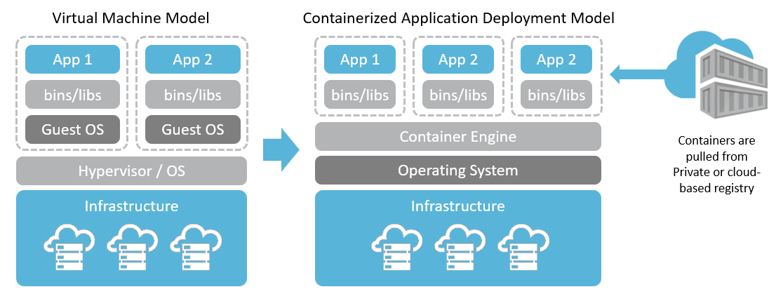 Containers for HPC Cloud