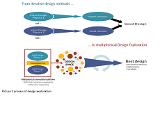 Design Exploration Process for Aerospace Industry