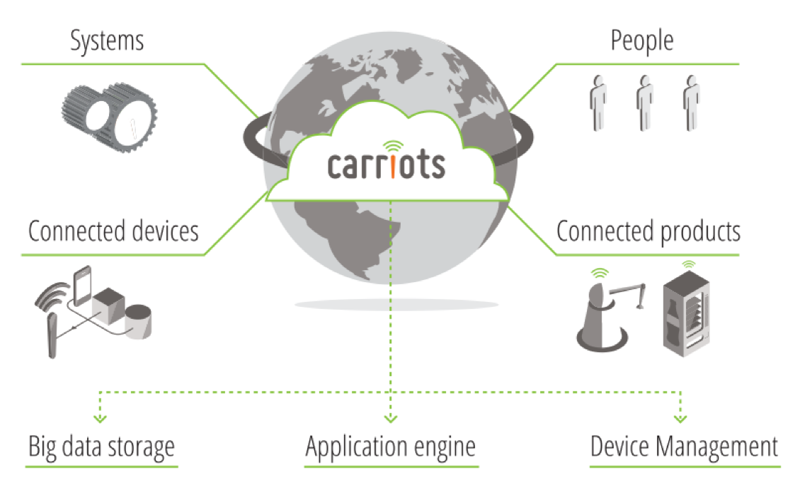 Altair acquired the Carriots IoT platform