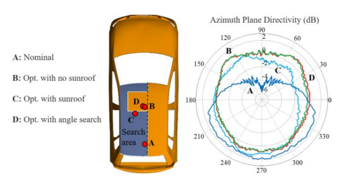 Antenna Placement Optimization for Vehicle-To-Vehicle Communications
