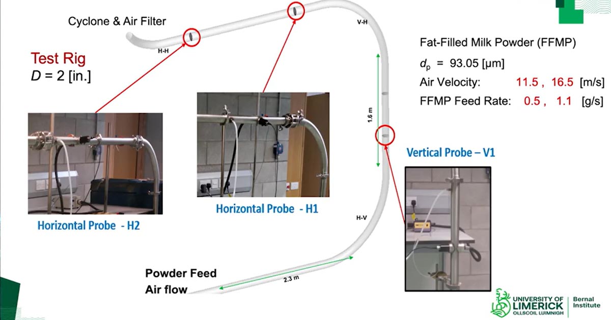 CFD-DEM Simulations of Dilute Pneumatic Transport of Cohesive Dairy Powder